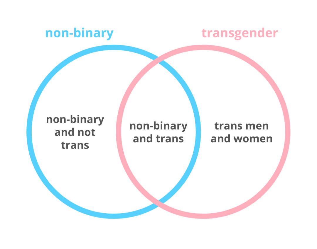 Non-binary Genders Venn Diagram