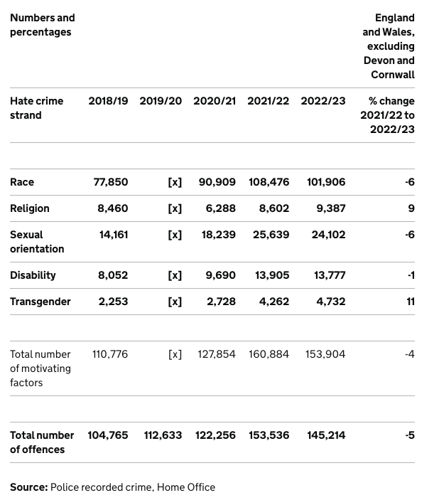 Hate Crime Statistics for 2023 by strand